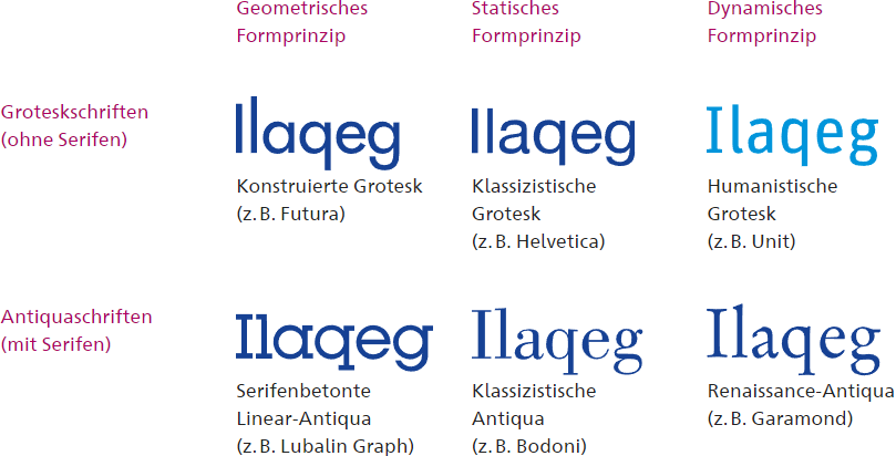 Eine Matrix die Beispiele von Grotesk- und Antiquaschriften jeweils im geomatrischen, statischen und dynamischen Formprinzip zeigt.